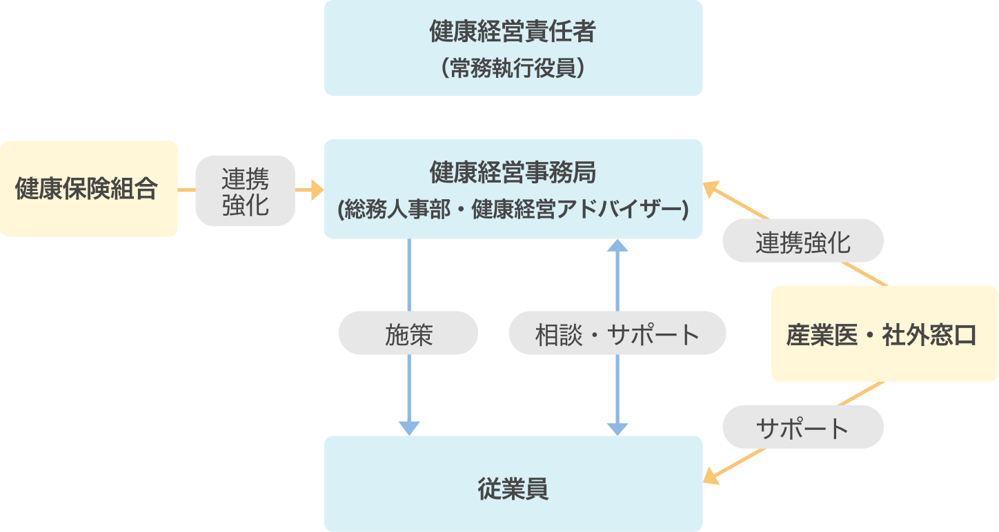 健康経営推進体制の図